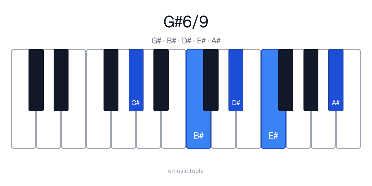 Diagrama de piano del acorde G♯6/9