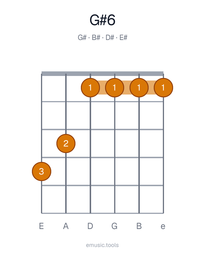 Diagram gitarowy akordu G♯6