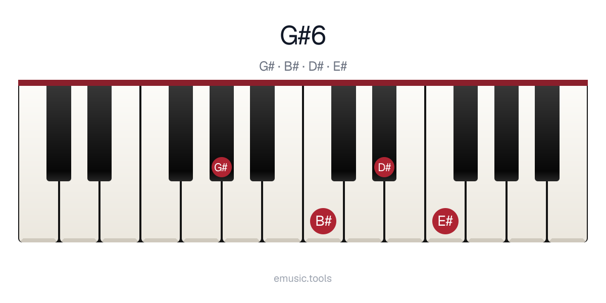Diagram pianina akordu G♯6