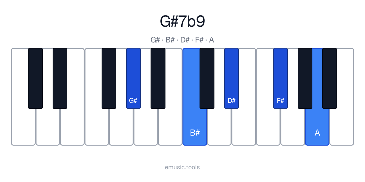 Diagrama de piano del acorde G♯7♭9