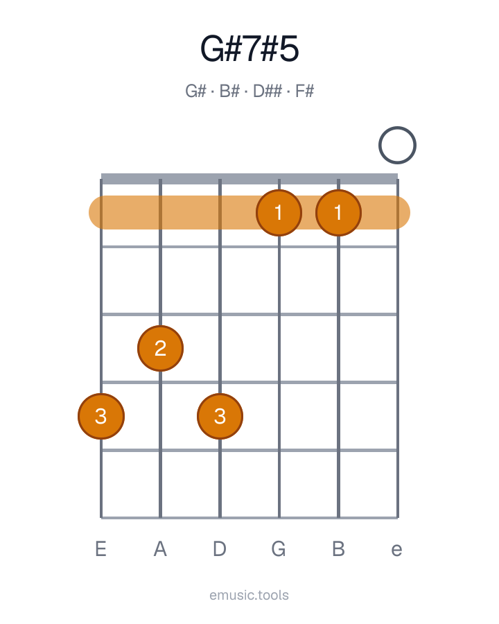 Diagrama de guitarra del acorde G♯7♯5