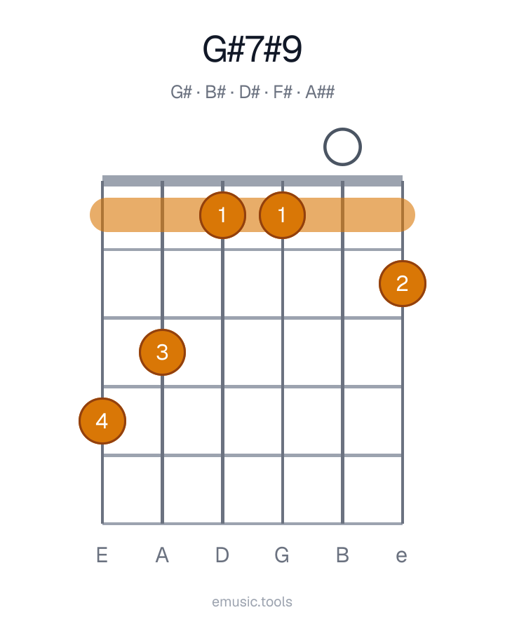Diagrama de guitarra del acorde G♯7♯9
