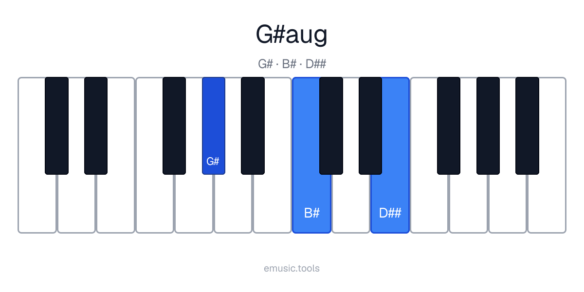 Piano diagram of the G♯ Augmented chord