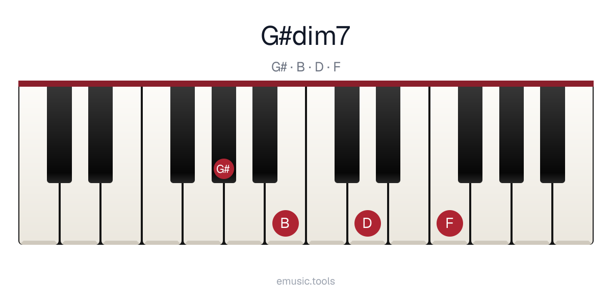 Diagram pianina akordu G♯°7