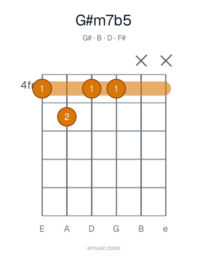 Guitar chord diagram of the G♯m7♭5 chord