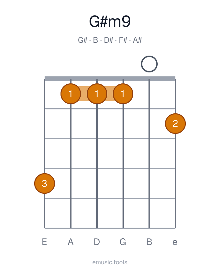 Guitar chord diagram of the G♯m9 chord