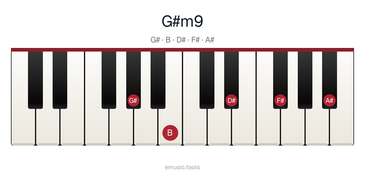 Piano diagram of the G♯m9 chord