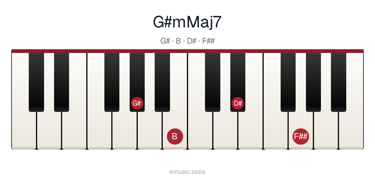 Piano diagram of the G♯m(maj7) chord