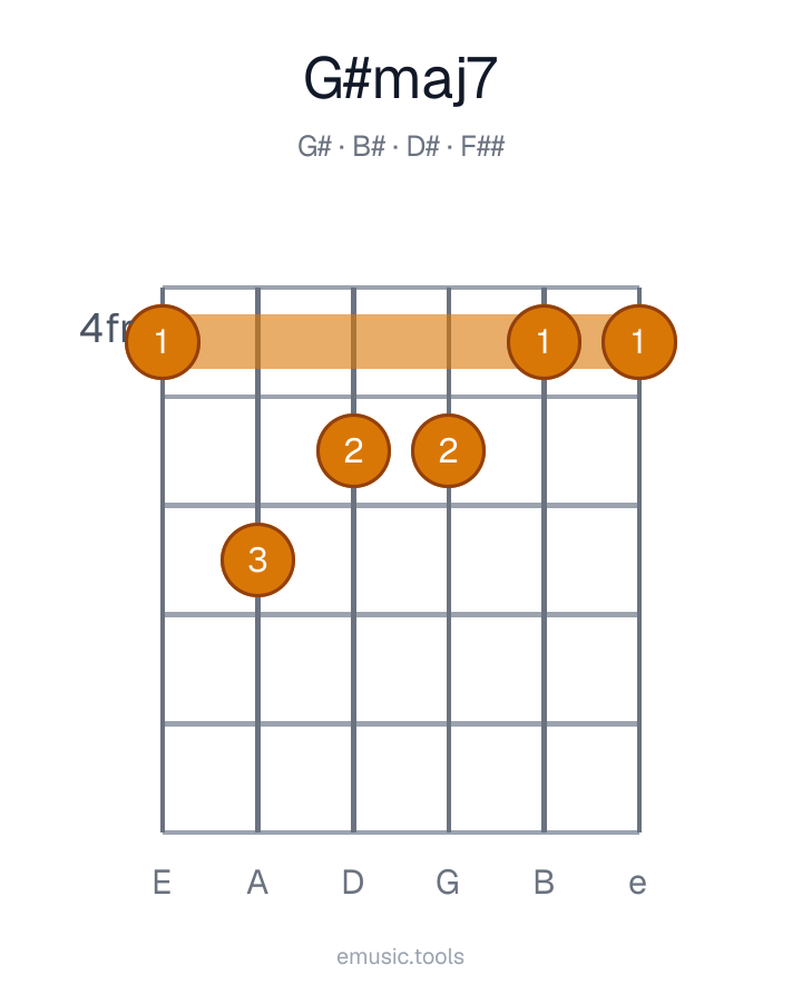 Diagrama de guitarra del acorde G♯maj7
