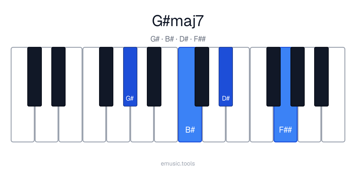 Diagrama de piano del acorde G♯maj7