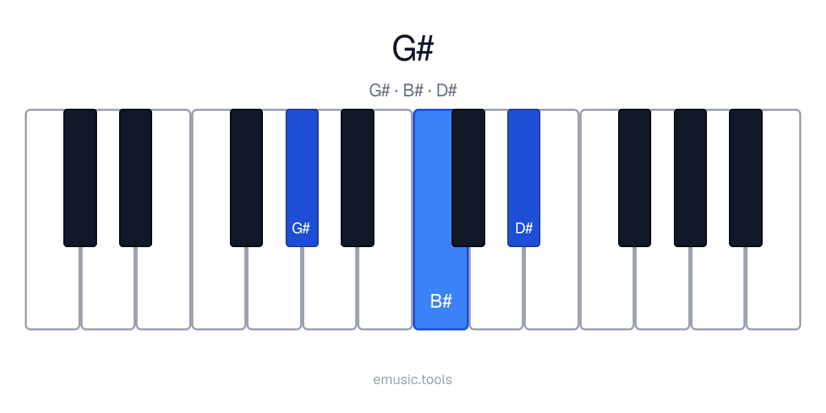 Diagrama de piano del acorde G♯