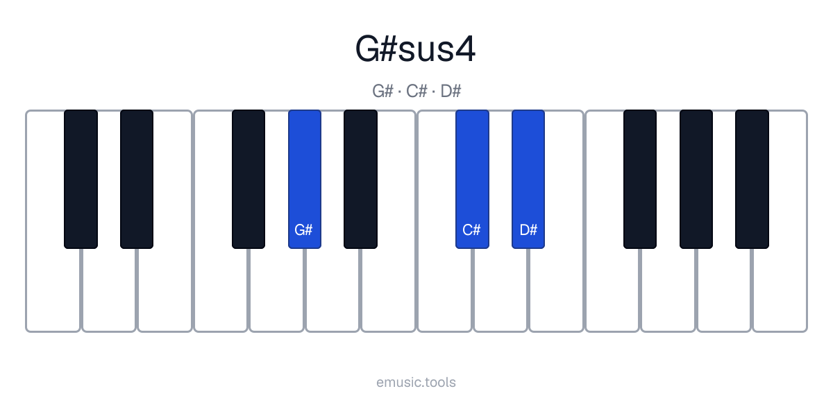 Piano diagram of the G♯sus4 chord