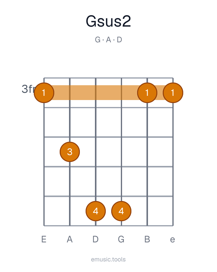 Diagrama de guitarra del acorde Gsus2