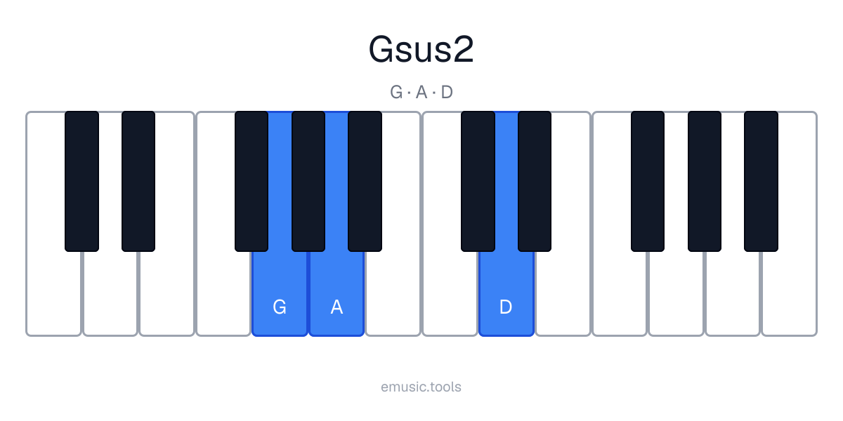 Diagrama de piano del acorde Gsus2