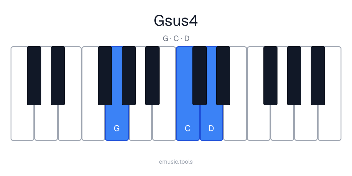 Piano diagram of the Gsus4 chord